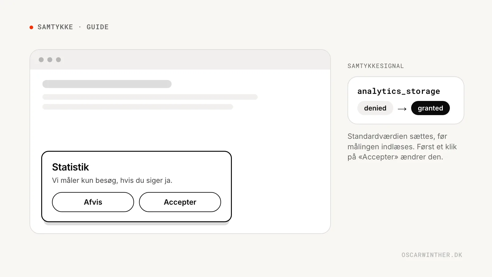Illustration af en cookiebanner med lige tydelige knapper til at afvise og acceptere og et samtykkesignal, der skifter fra denied til granted