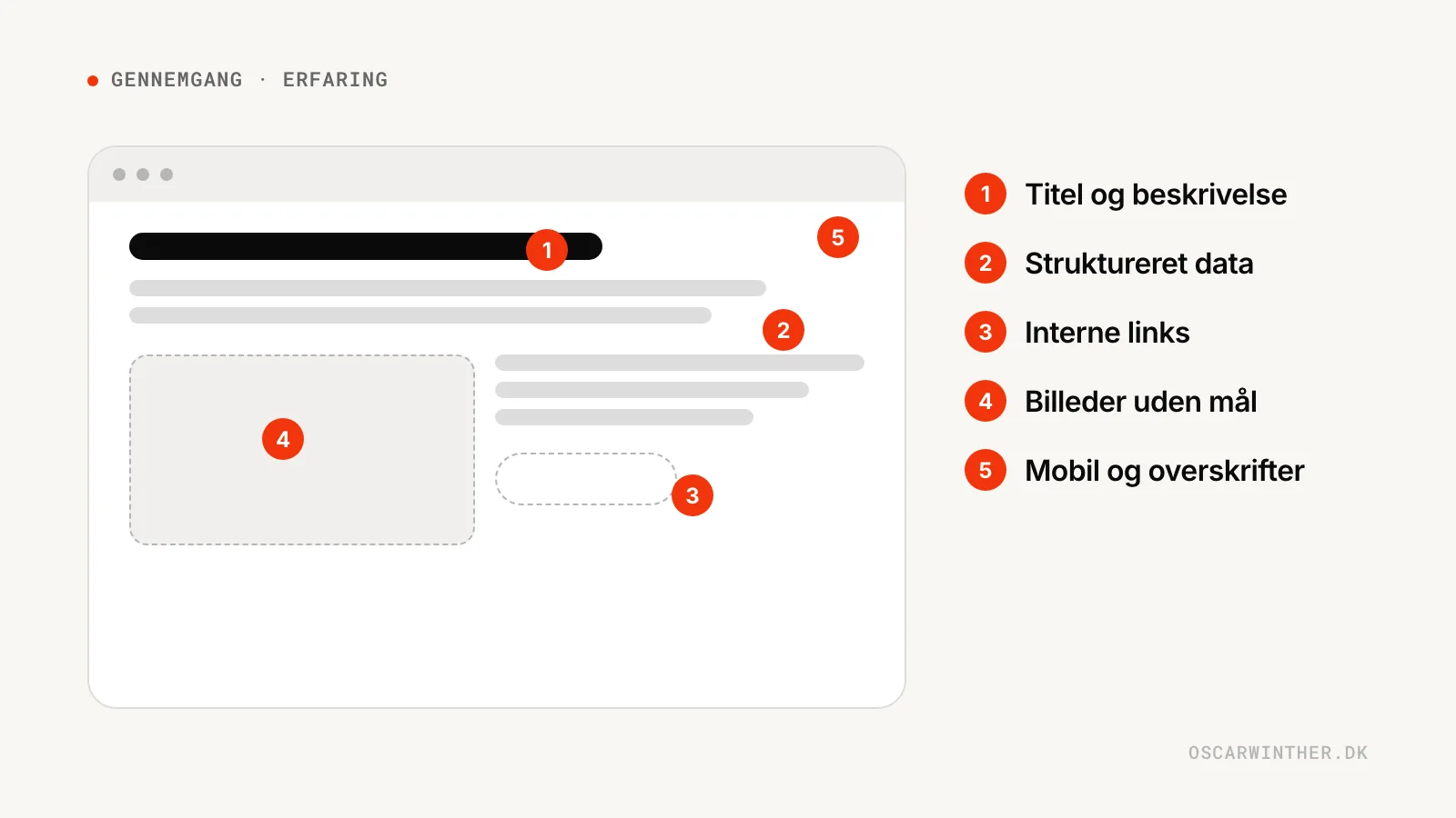 Illustration af en hjemmeside med fem nummererede markeringer: titel og beskrivelse, struktureret data, interne links, billeder uden mål og mobil
