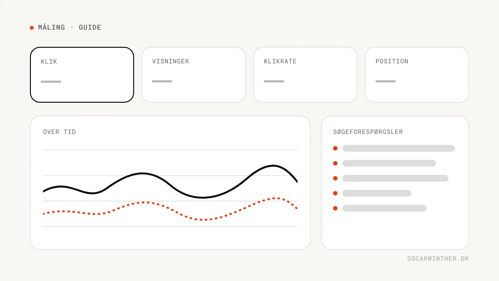 Illustration af Google Search Console: nøgletal for klik, visninger, klikrate og position, et diagram over tid og en liste over søgeforespørgsler