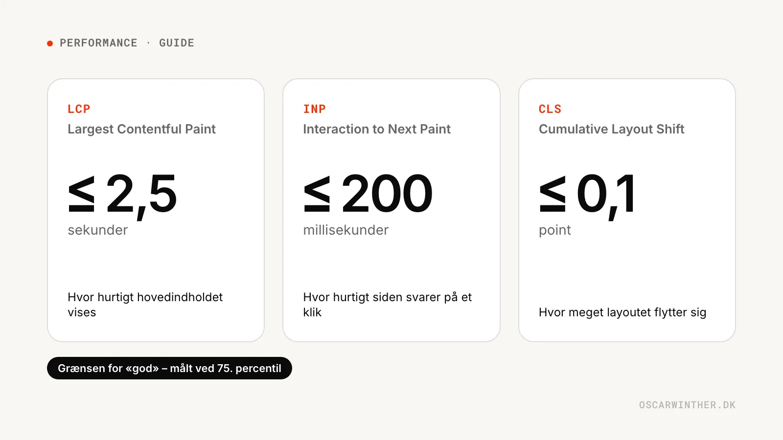 Illustration: de tre Core Web Vitals-grænser for «god» – LCP højst 2,5 sekunder, INP højst 200 millisekunder og CLS højst 0,1