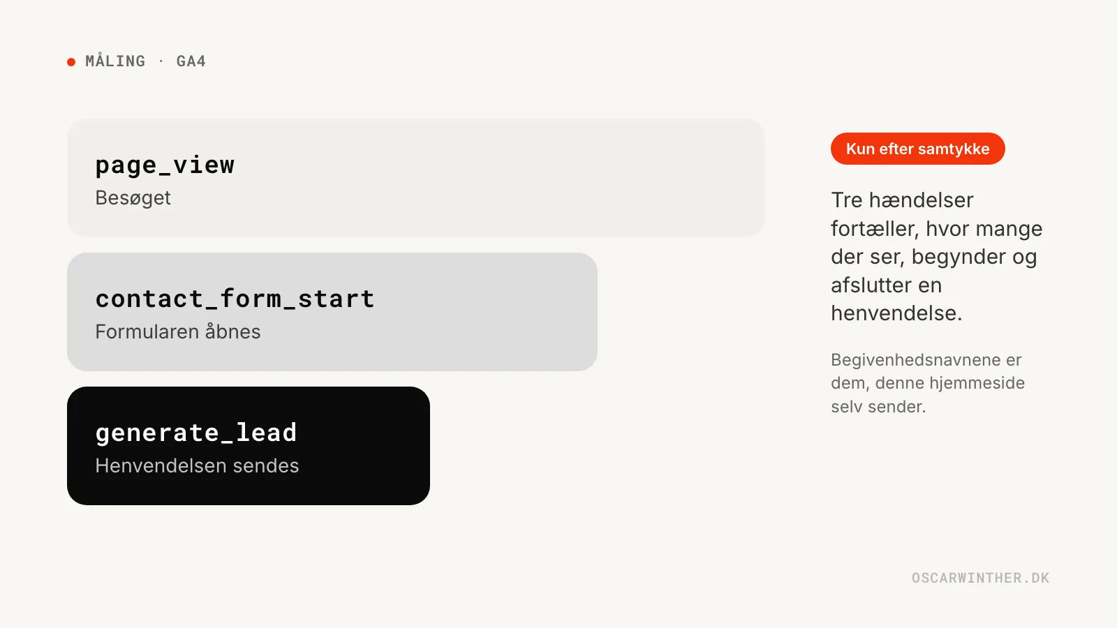 Illustration af en tragt med tre GA4-hændelser: page_view, contact_form_start og generate_lead