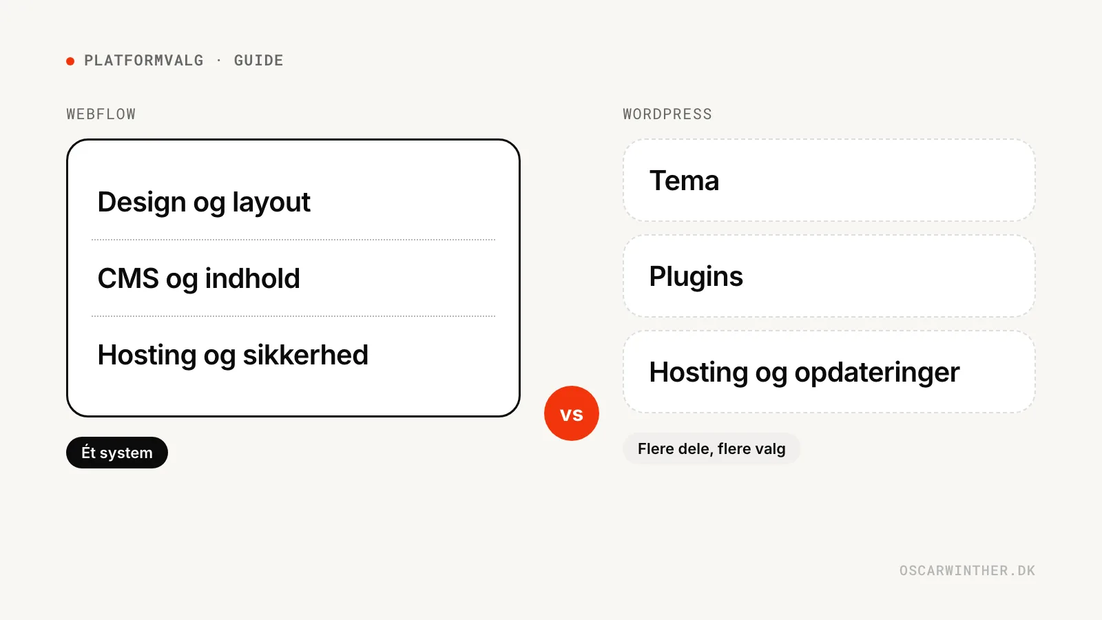Illustration: Webflow samler design, CMS og hosting i ét system, mens WordPress består af tema, plugins og hosting som separate dele